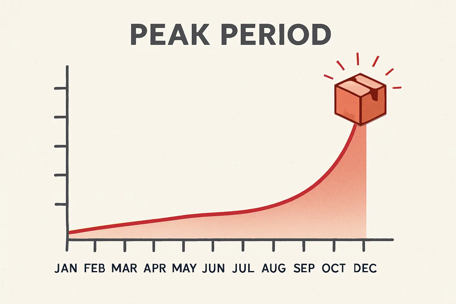 Le test de la peak périod
